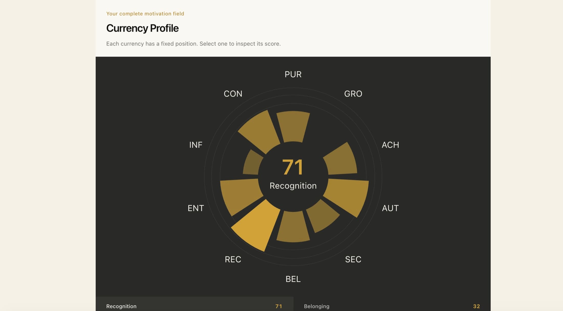 Personalized Core Currency Index result visualization showing ten motivational currency scores